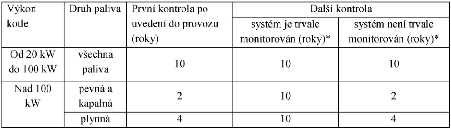 Kotel - kontrola